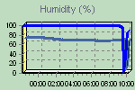 Humidity Graph Thumbnail