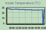 Inside Temperature Graph Thumbnail