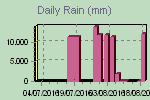 Daily Rain Graph Thumbnail