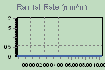 Rain Graph Thumbnail