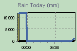 Today's Rainfall Graph Thumbnail