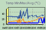 Temp Min/Max Graph Thumbnail