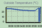 Temperature Graph Thumbnail