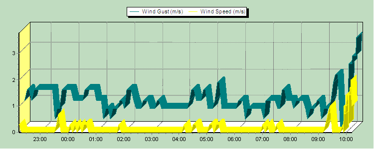 Weather Graphs