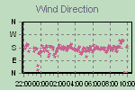 Wind Direction Thumbnail