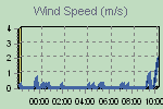 Wind Graph Thumbnail